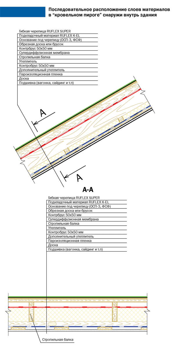 Расположение слоев материалов в кровельном пироге
